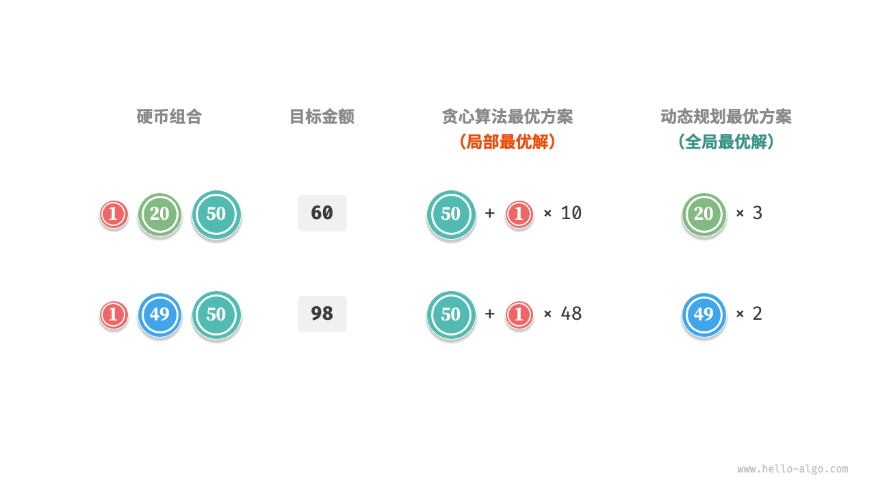 贪心算法无法找出最优解的示例