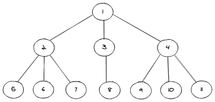 N-ary Tree