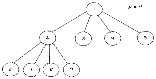 full N-ary Tree