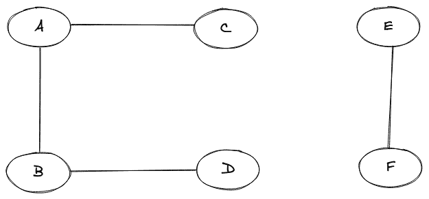Disconnected Graph