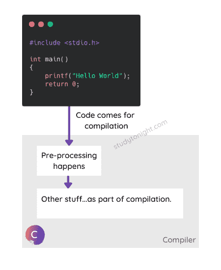 Pre-processor in C language