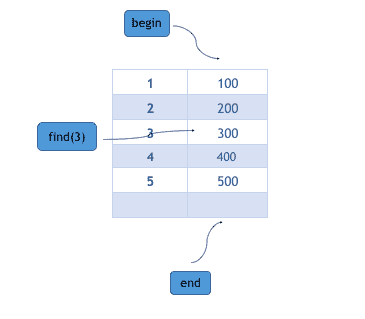 begin, end and find function for maps