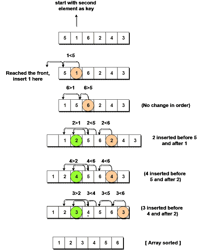 Insertion Sort algorithm pictorial representation