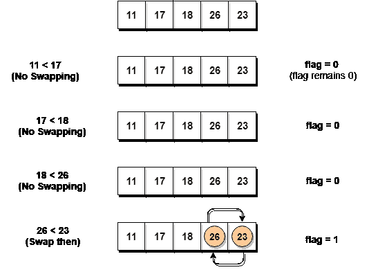 Optimized Bubble sort algorithm