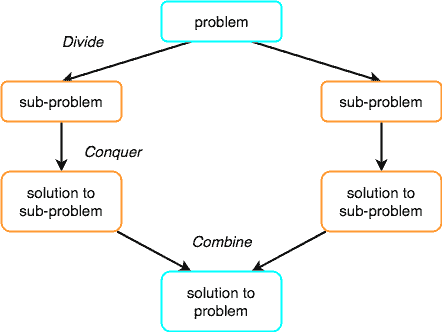 Divide and Conquer algorithm
