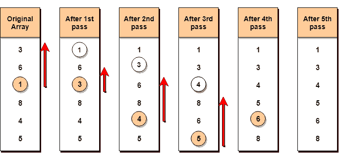 Selection Sort algo implementation