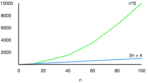 Asymptotic Notations example