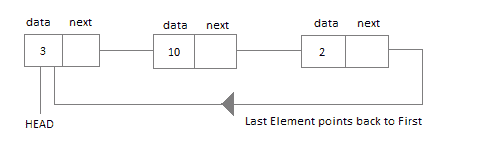 Circular Linked List