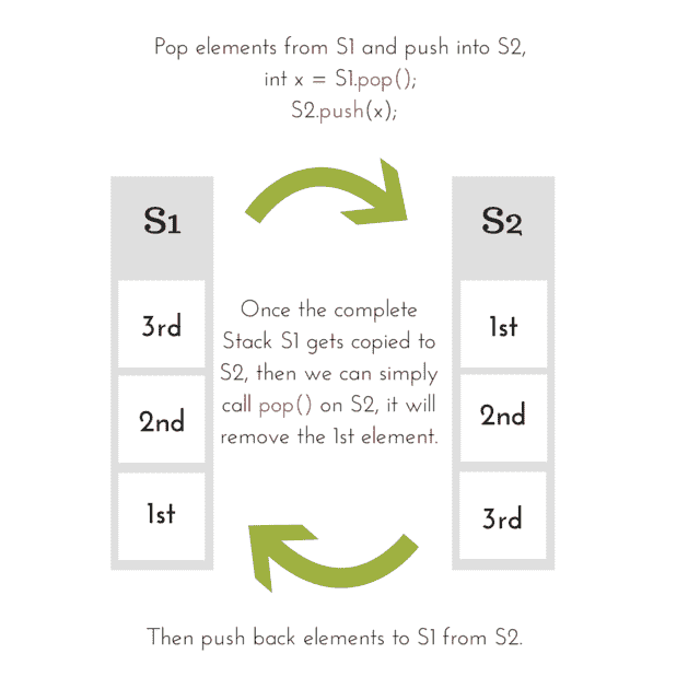Implementing Queue using Stack