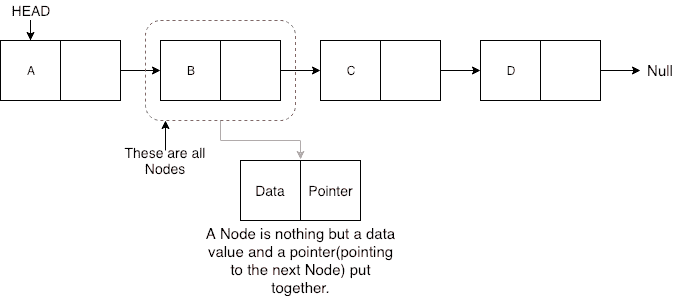 Node in linked list