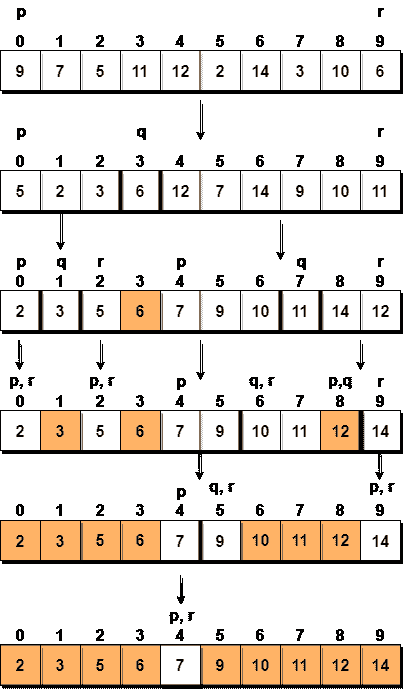 How Quick Sort algorithm works