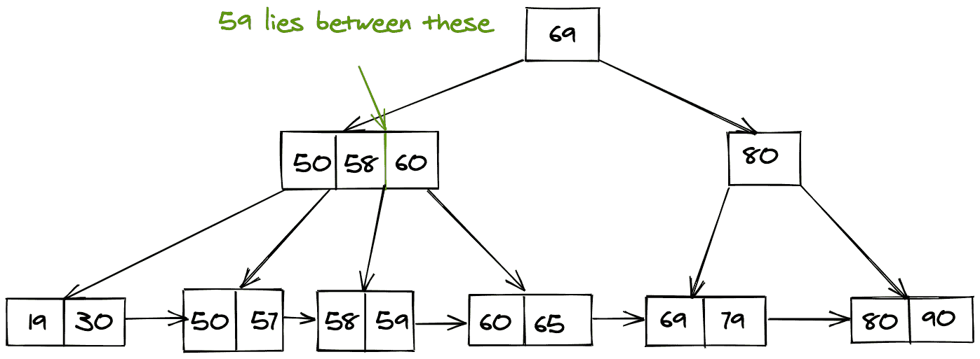 B+ trees data structure