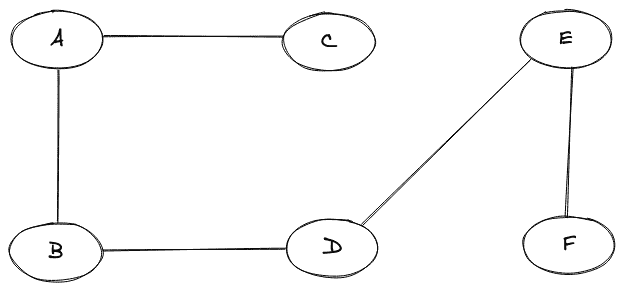 Connected Graph
