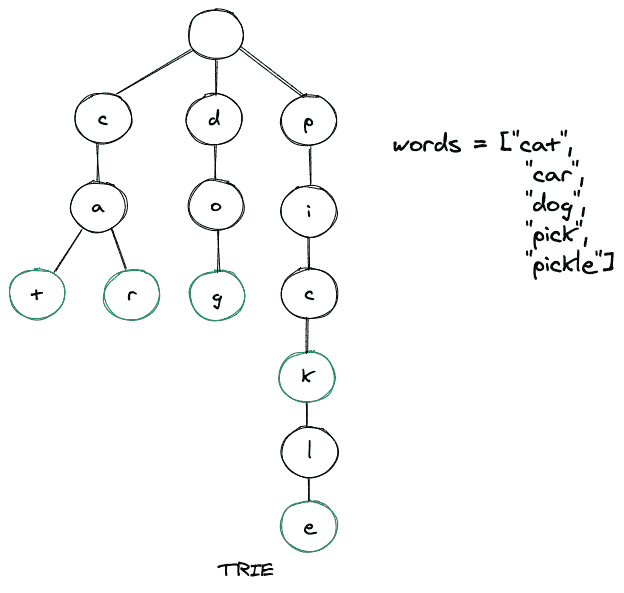 TRIE data structure