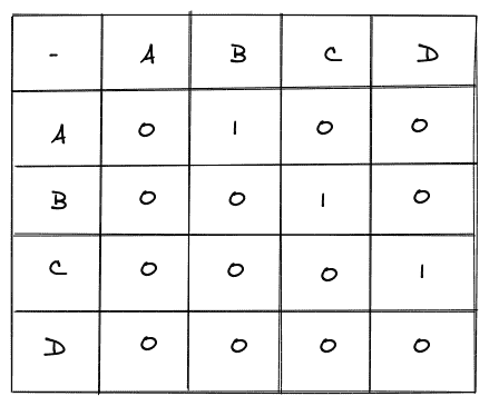 Directed Adjacency Matrix