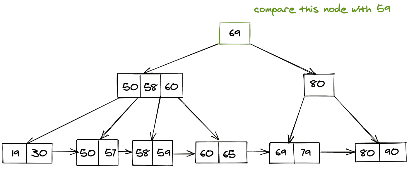 B+ trees data structure