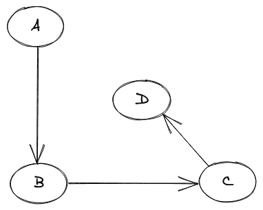 Directed Graph