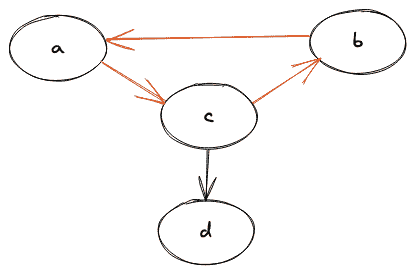 Cyclic Graph