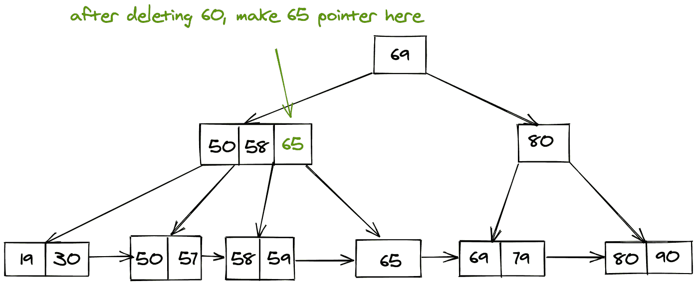 B+ trees data structure