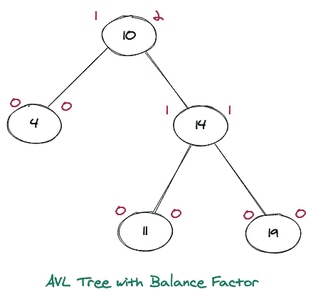 AVL Tree with Balance Factor