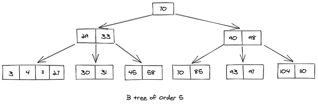 Inserting B Tree