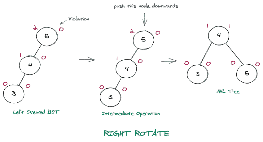 Explained Difference Right Rotate