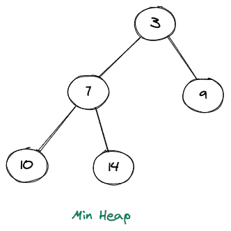 Min Heap