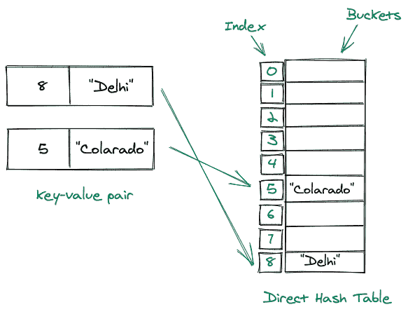 Direct Address Table picture