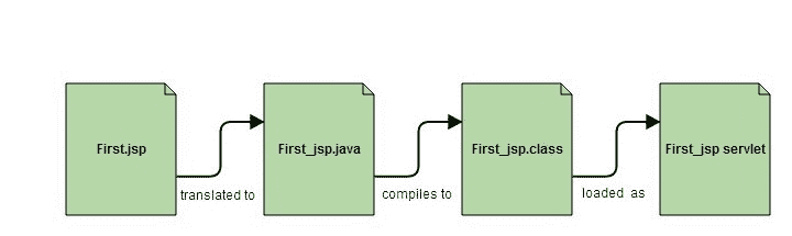 JSP to Servlet Transformation
