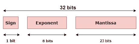 32 bit floating point representation