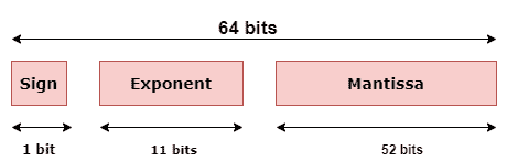 64 bit floating point representation
