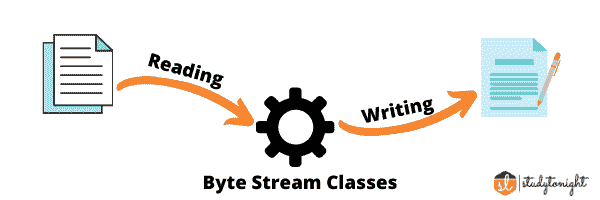 Byte Stream Classes in Java : studytonight