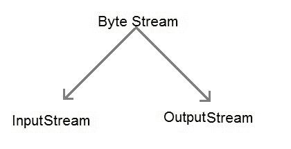 byte stream classification