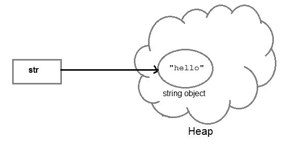 Creating String in heap