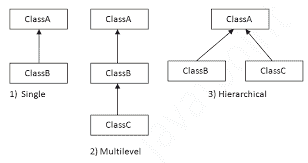 Types of Inheritance in Java