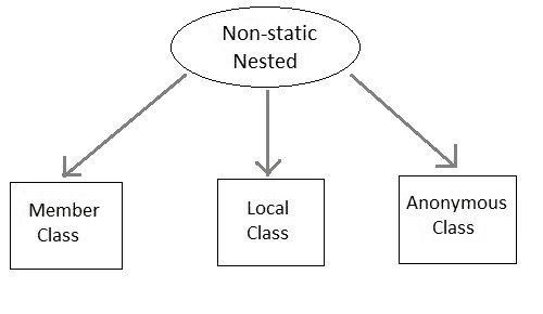 Non-static Nested classes in Java
