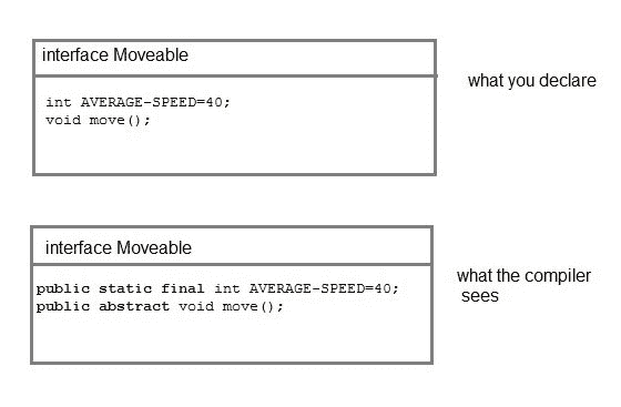 Interface in Java