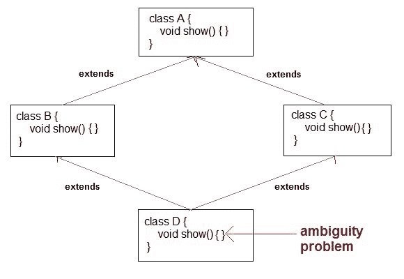 problem with multiple inheritance