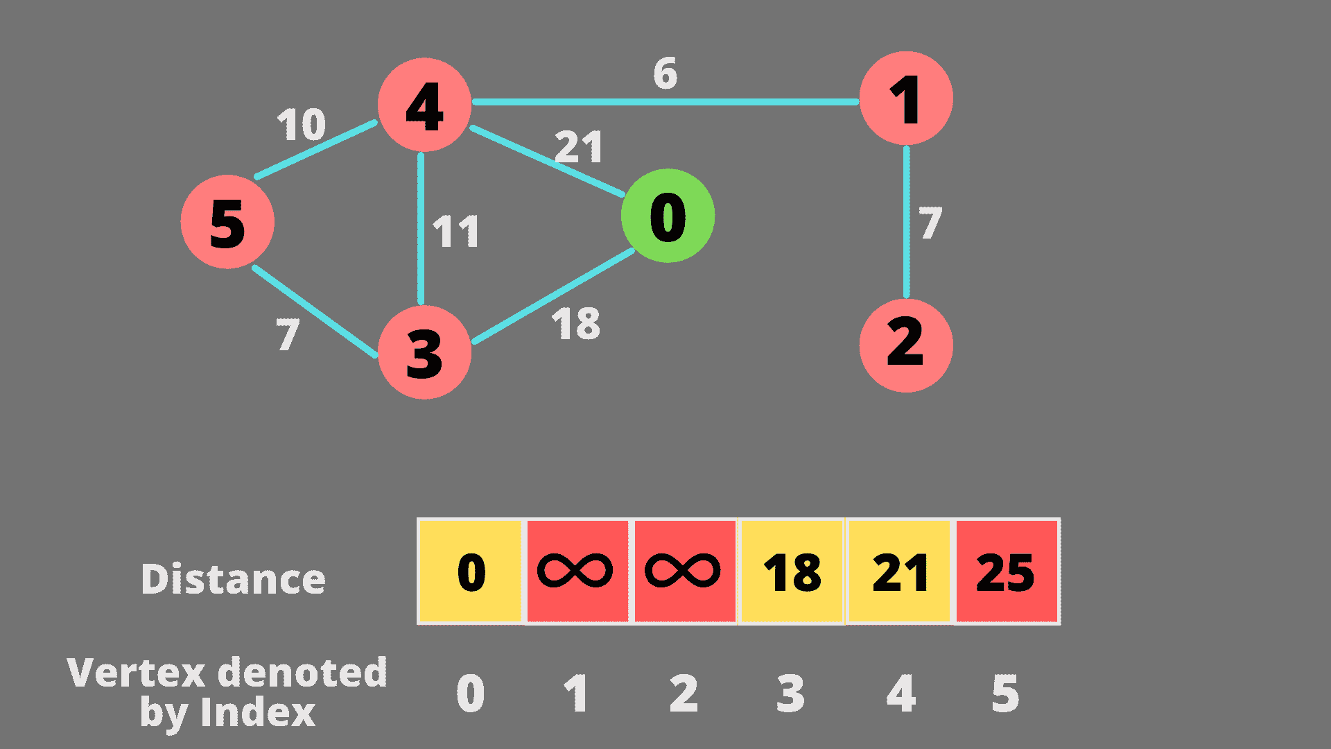 Dijkstra's algorithm