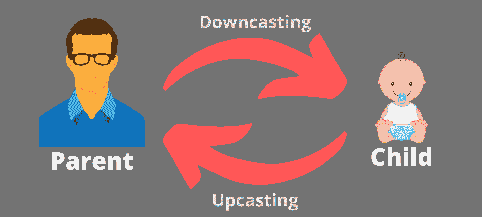 Upcasting and Downcasting in Java