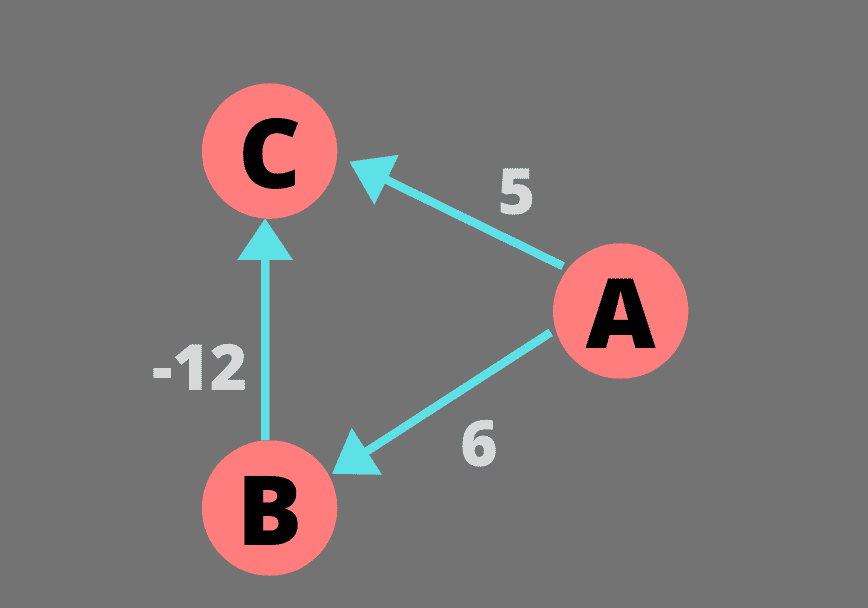 Directed graph with negative edge weight