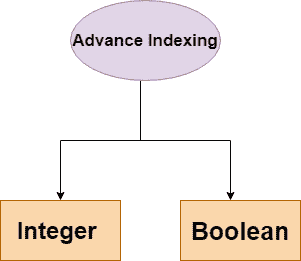 numpy advanced indexing