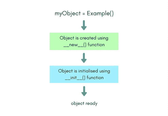 Concept of constructor in python
