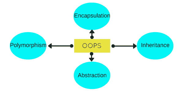 Basic OOPS concepts