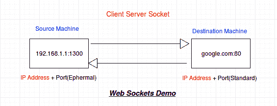Basics of Sockets