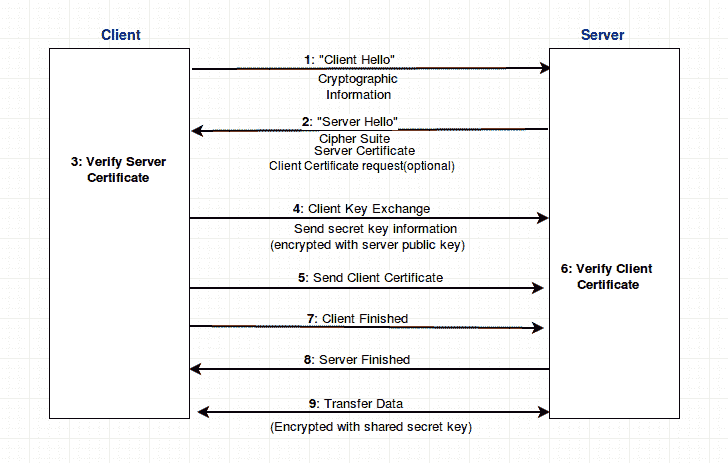 Securing Sockets using SSL/TLS handshakes