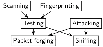 Introduction to Scapy module