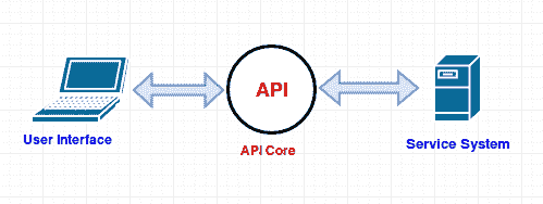 Understanding API