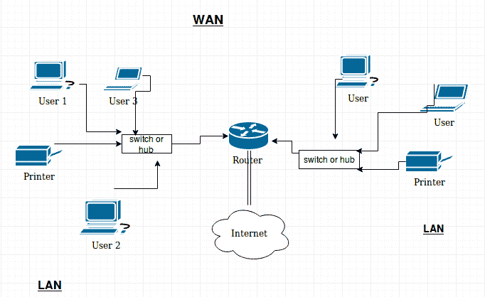 LAN and WAN networks