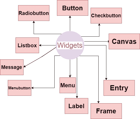 Python Tkintor Widgets